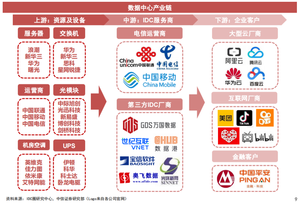 數(shù)字經(jīng)濟(jì)核心基建！數(shù)據(jù)中心迎政策利好，產(chǎn)業(yè)鏈?zhǔn)芤嫔鲜泄疽挥[